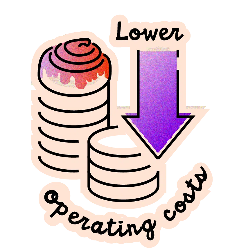 Lower Operating costs